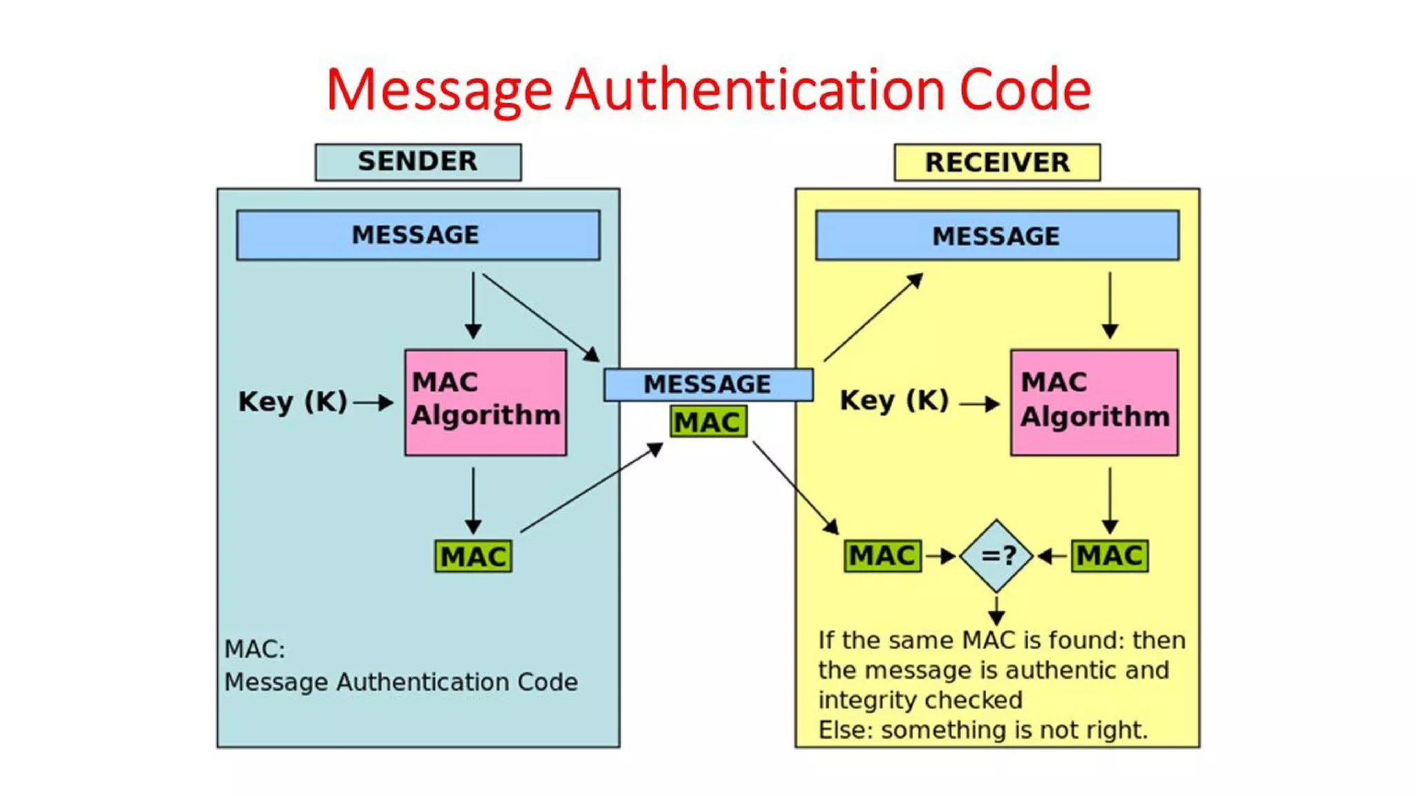 CNS - Unit - 6 - Message Authentication Code