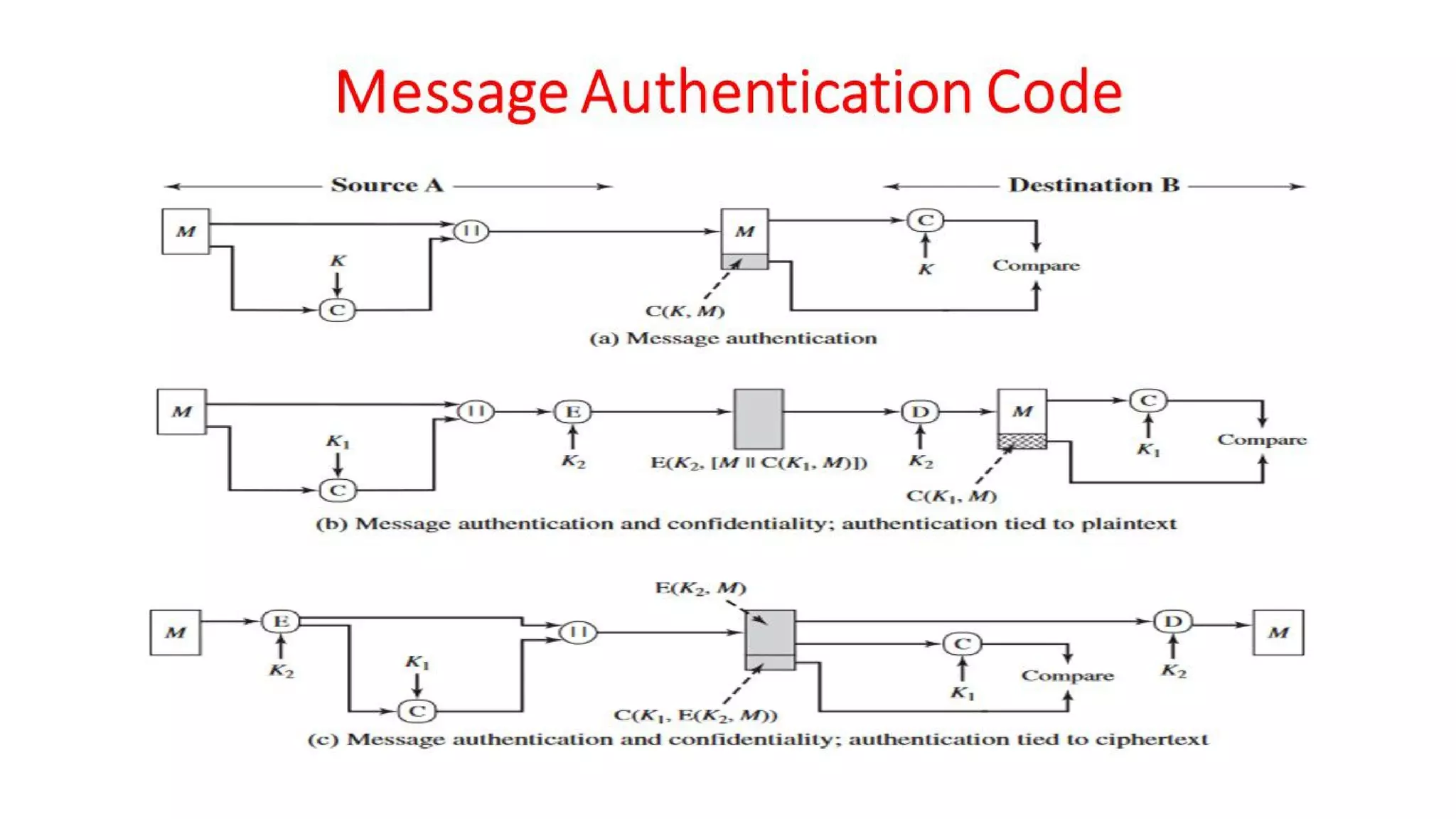 CNS - Unit - 6 - Message Authentication Code