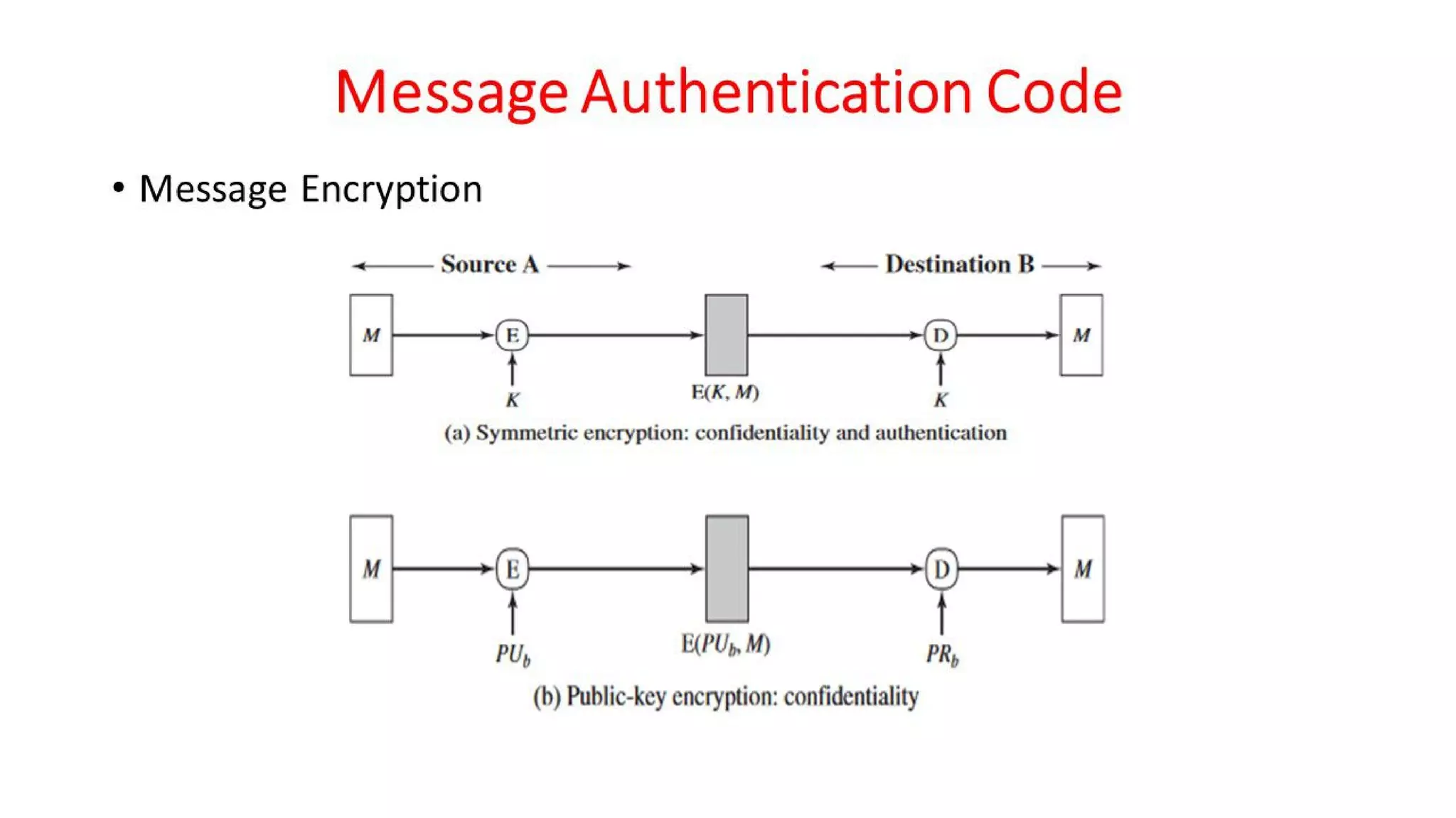 CNS - Unit - 6 - Message Authentication Code