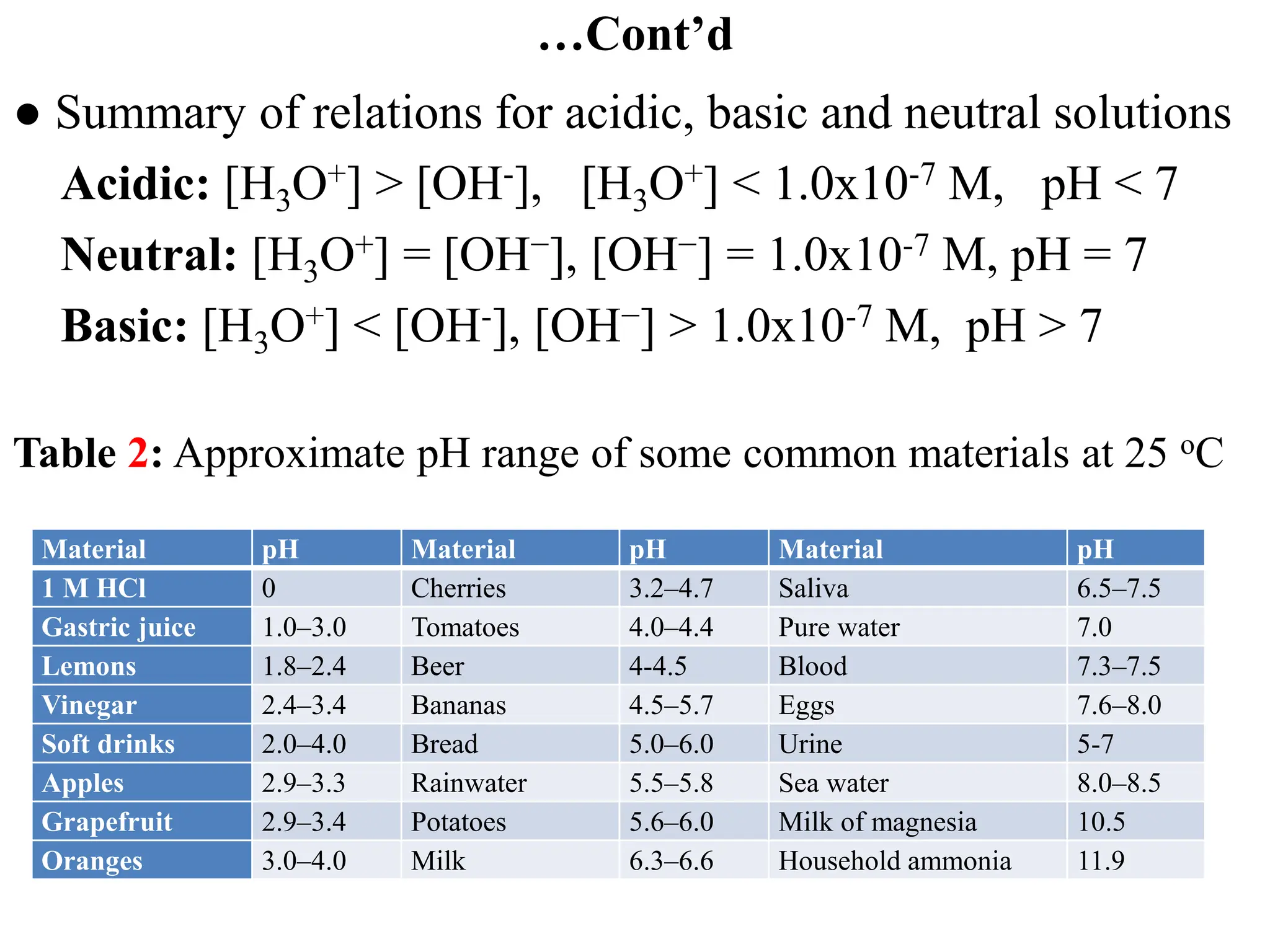 …Cont’d
● Summary of relations for acidic, basic and neutral solutions
Acidic: [H3O+] > [OH-], [H3O+] < 1.0x10-7 M, pH < 7
Neutral: [H3O+] = [OH−], [OH−] = 1.0x10-7 M, pH = 7
Basic: [H3O+] < [OH-], [OH−] > 1.0x10-7 M, pH > 7
Table 2: Approximate pH range of some common materials at 25 oC
Material pH Material pH Material pH
1 M HCl 0 Cherries 3.2–4.7 Saliva 6.5–7.5
Gastric juice 1.0–3.0 Tomatoes 4.0–4.4 Pure water 7.0
Lemons 1.8–2.4 Beer 4-4.5 Blood 7.3–7.5
Vinegar 2.4–3.4 Bananas 4.5–5.7 Eggs 7.6–8.0
Soft drinks 2.0–4.0 Bread 5.0–6.0 Urine 5-7
Apples 2.9–3.3 Rainwater 5.5–5.8 Sea water 8.0–8.5
Grapefruit 2.9–3.4 Potatoes 5.6–6.0 Milk of magnesia 10.5
Oranges 3.0–4.0 Milk 6.3–6.6 Household ammonia 11.9
 