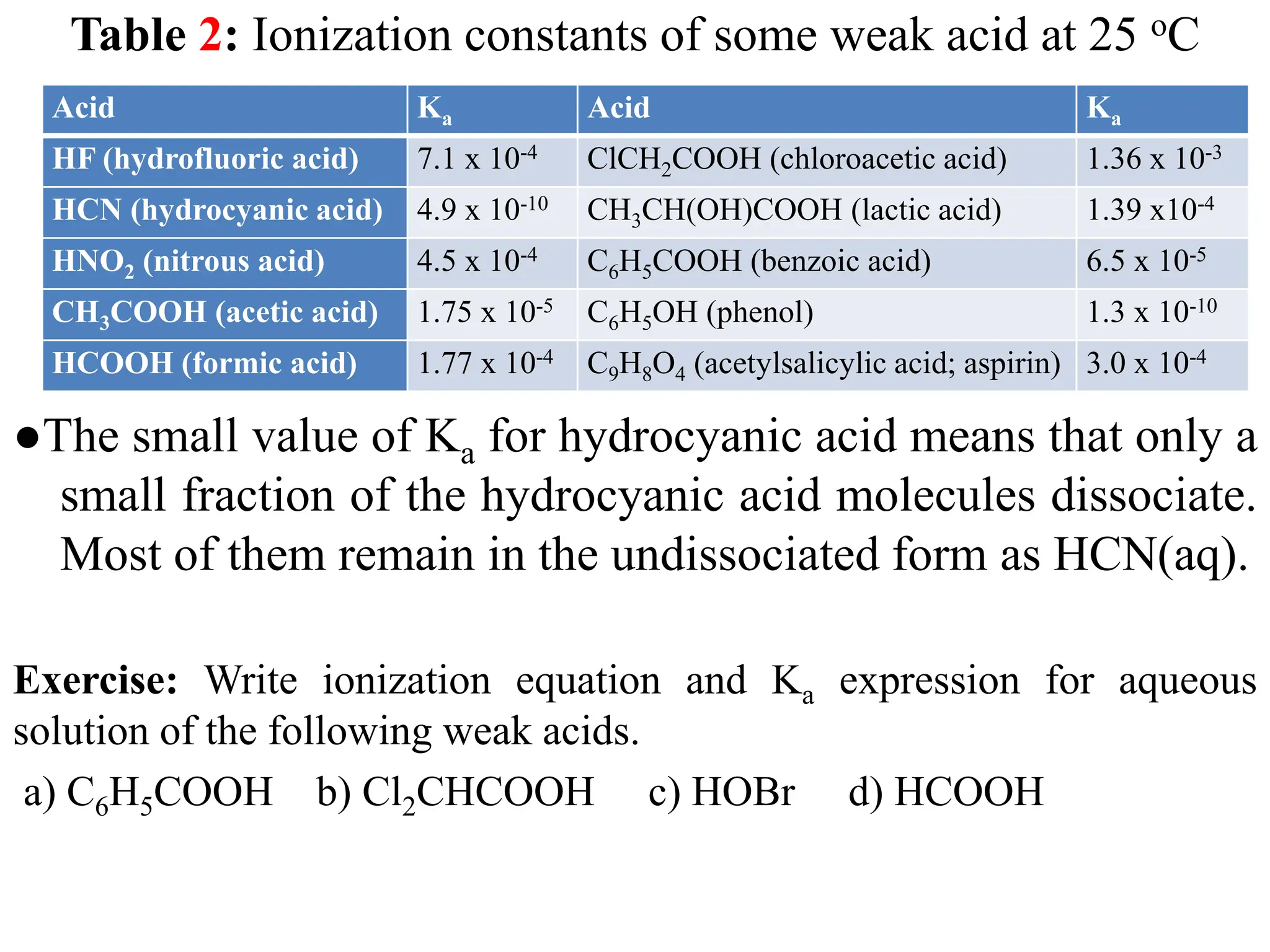 Table 2: Ionization constants of some weak acid at 25 oC
●The small value of Ka for hydrocyanic acid means that only a
small fraction of the hydrocyanic acid molecules dissociate.
Most of them remain in the undissociated form as HCN(aq).
Exercise: Write ionization equation and Ka expression for aqueous
solution of the following weak acids.
a) C6H5COOH b) Cl2CHCOOH c) HOBr d) HCOOH
Acid Ka Acid Ka
HF (hydrofluoric acid) 7.1 x 10-4 ClCH2COOH (chloroacetic acid) 1.36 x 10-3
HCN (hydrocyanic acid) 4.9 x 10-10 CH3CH(OH)COOH (lactic acid) 1.39 x10-4
HNO2 (nitrous acid) 4.5 x 10-4 C6H5COOH (benzoic acid) 6.5 x 10-5
CH3COOH (acetic acid) 1.75 x 10-5 C6H5OH (phenol) 1.3 x 10-10
HCOOH (formic acid) 1.77 x 10-4 C9H8O4 (acetylsalicylic acid; aspirin) 3.0 x 10-4
 