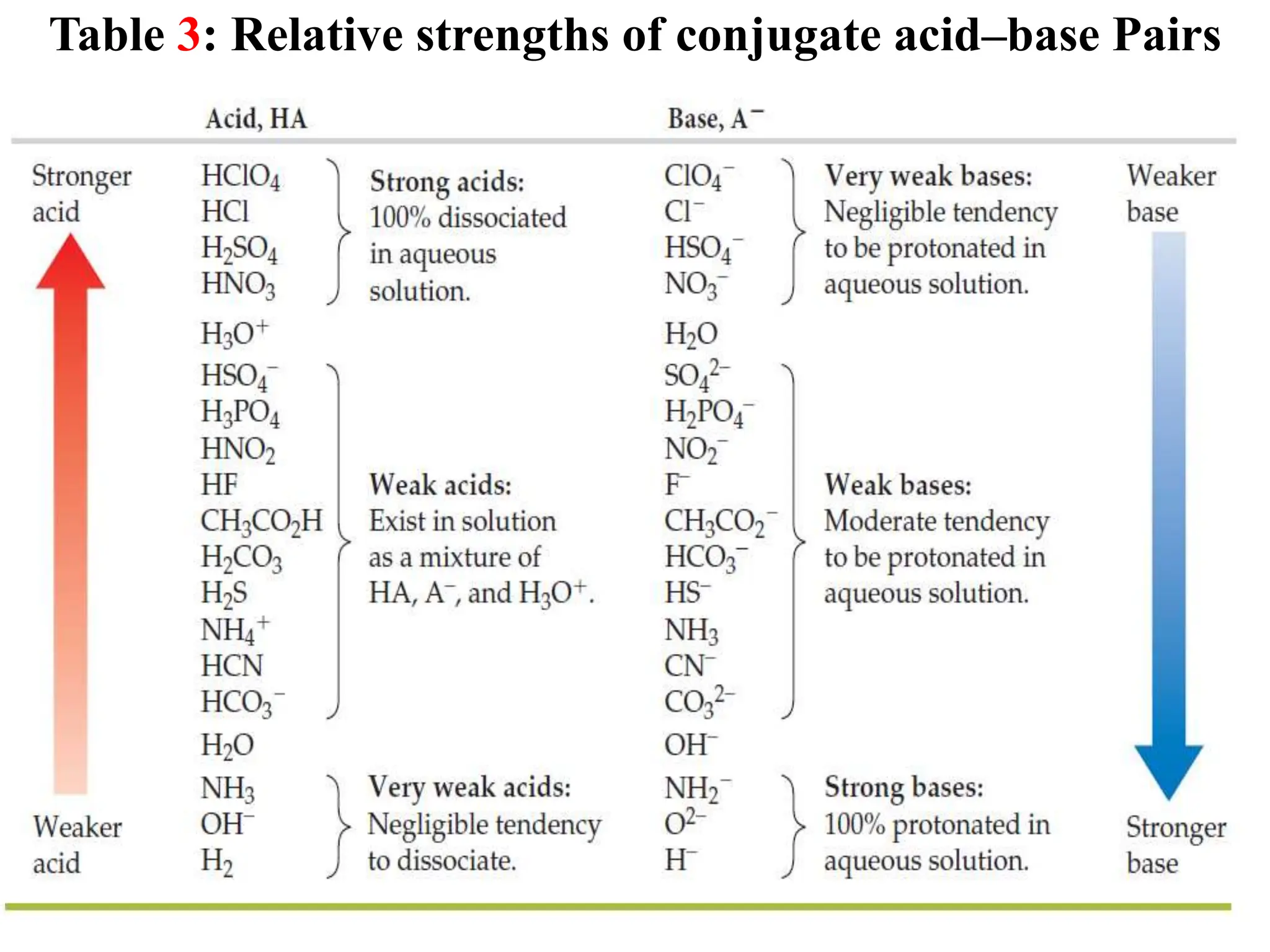 Table 3: Relative strengths of conjugate acid–base Pairs
●
 