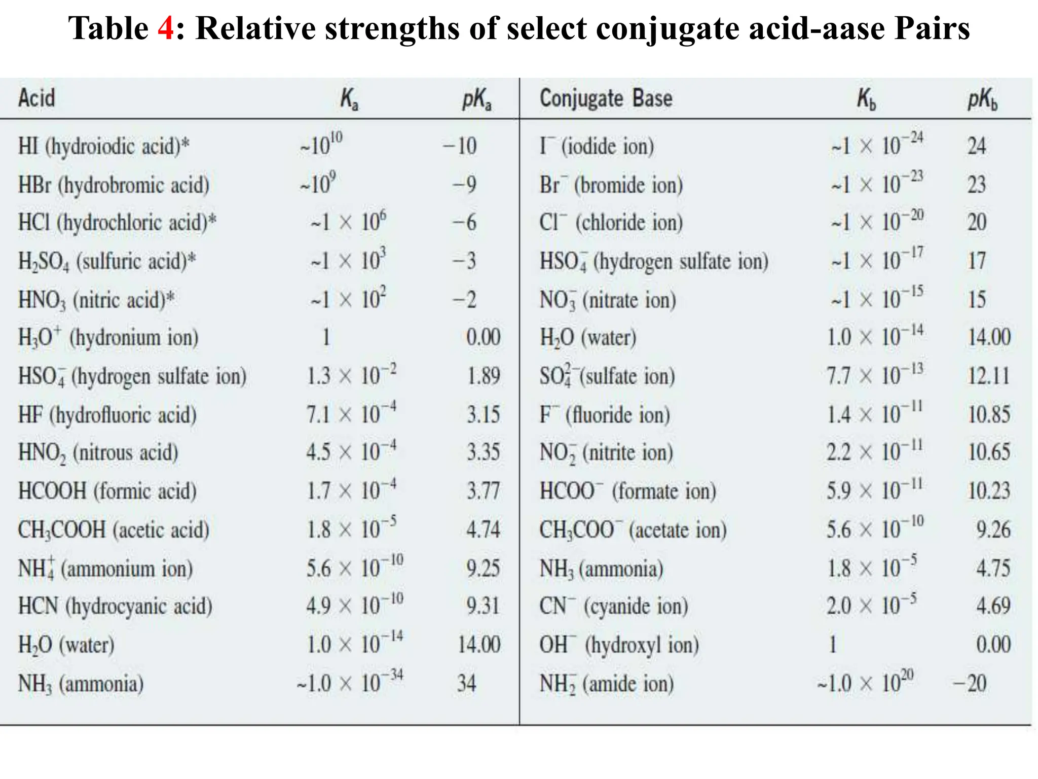 Table 4: Relative strengths of select conjugate acid-aase Pairs
 