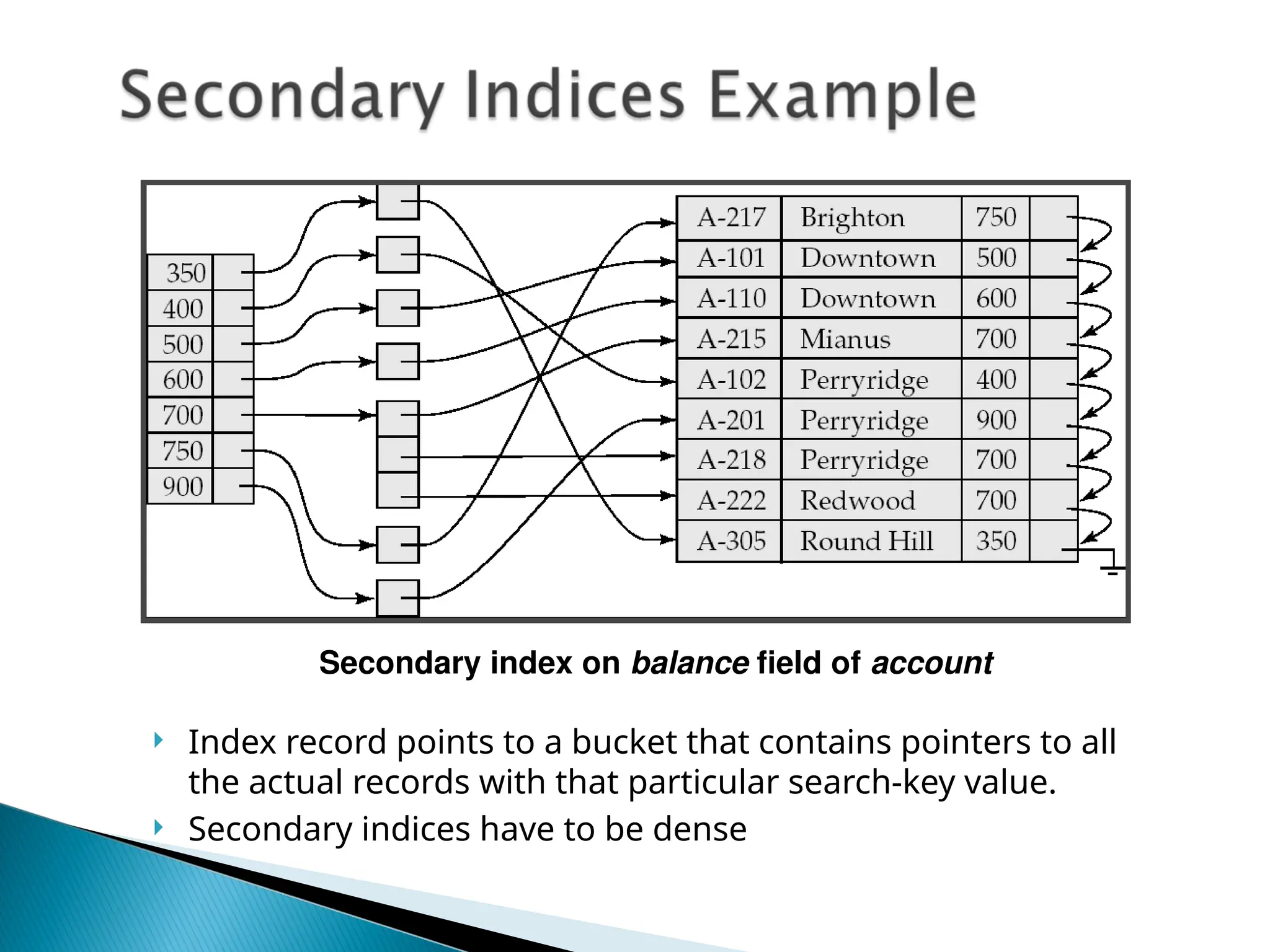  Index record points to a bucket that contains pointers to all
the actual records with that particular search-key value.
 Secondary indices have to be dense
Secondary index on balance field of account
 