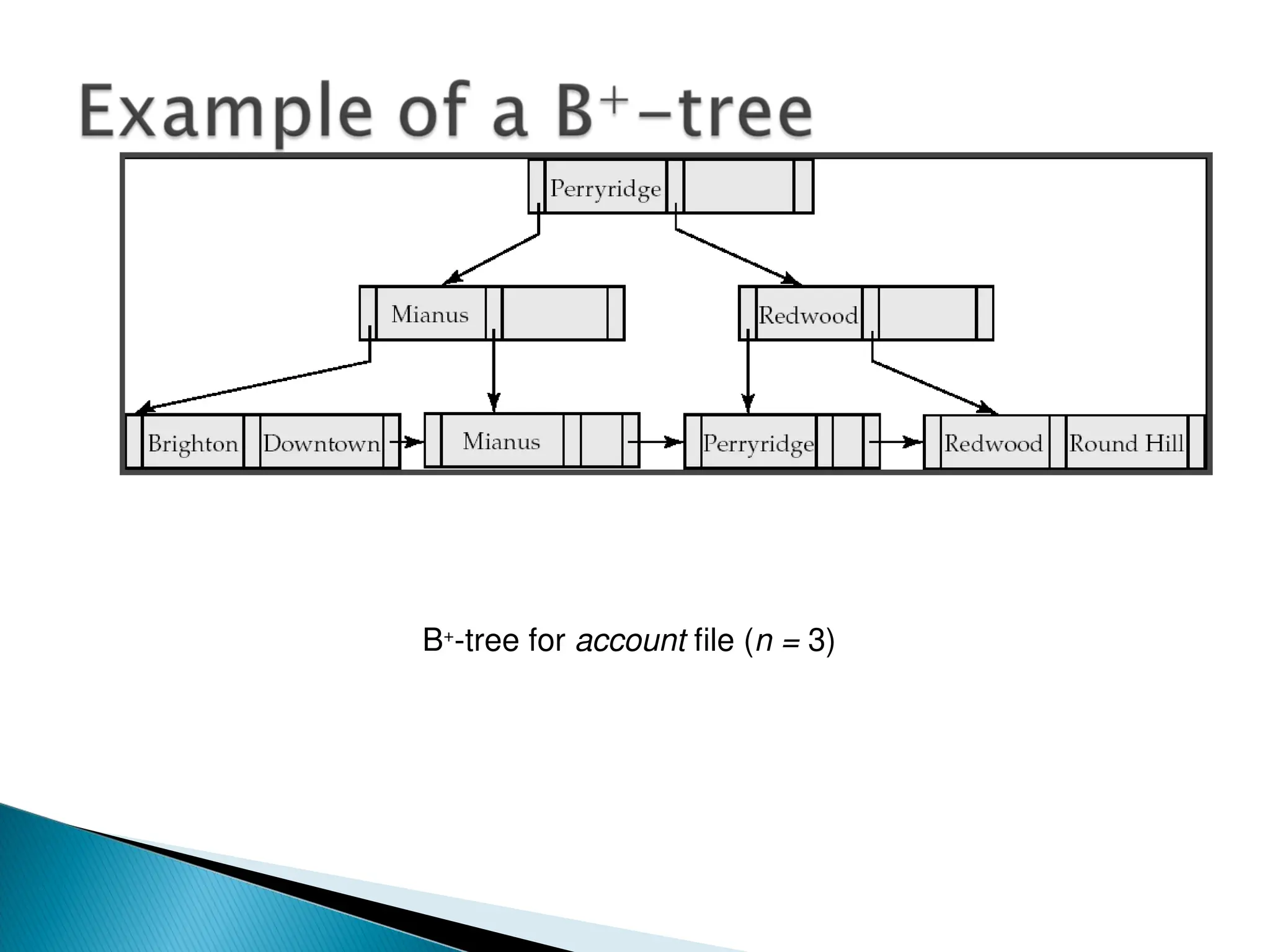 B+
-tree for account file (n = 3)
 