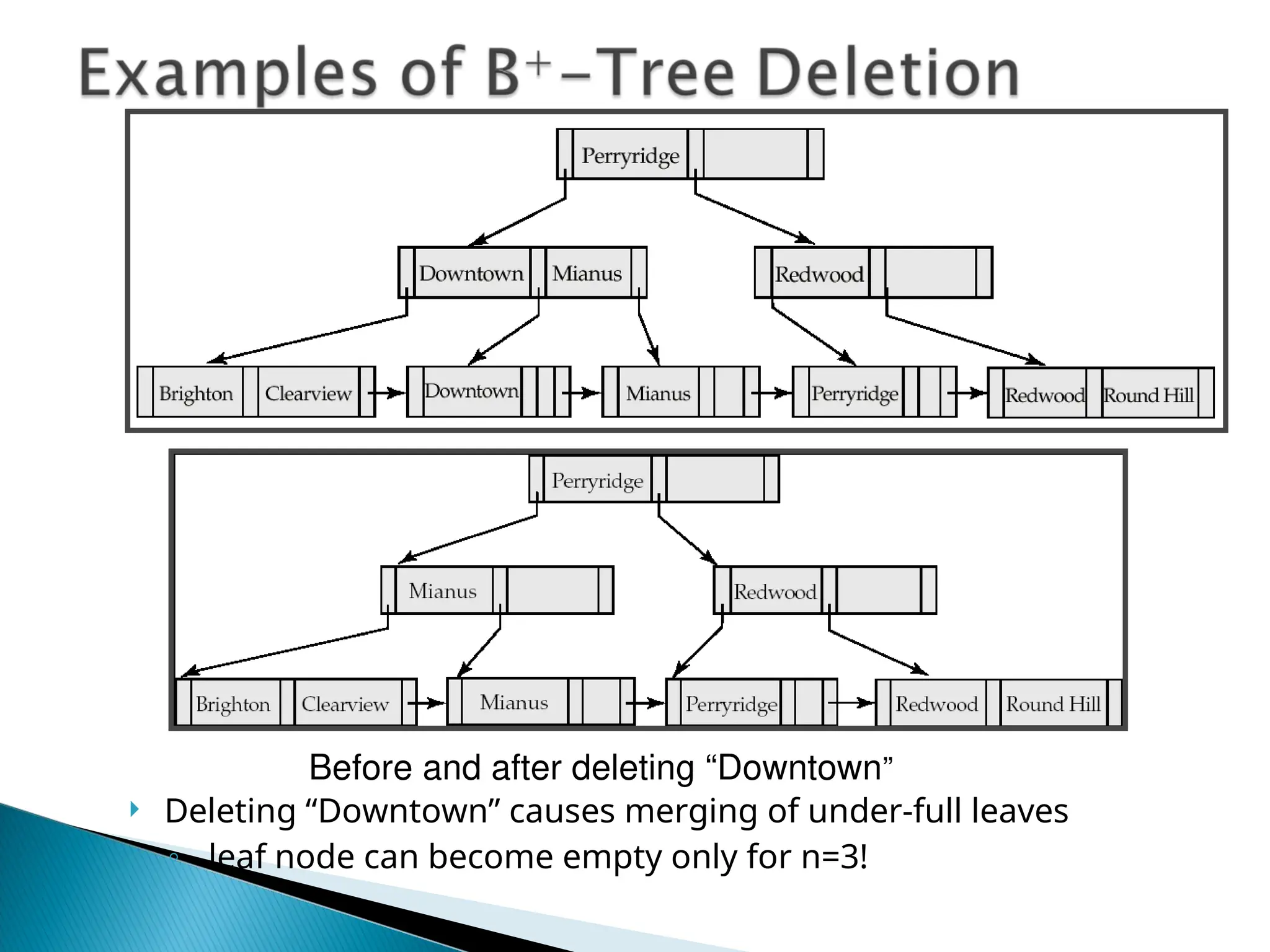  Deleting “Downtown” causes merging of under-full leaves
◦ leaf node can become empty only for n=3!
Before and after deleting “Downtown”
 