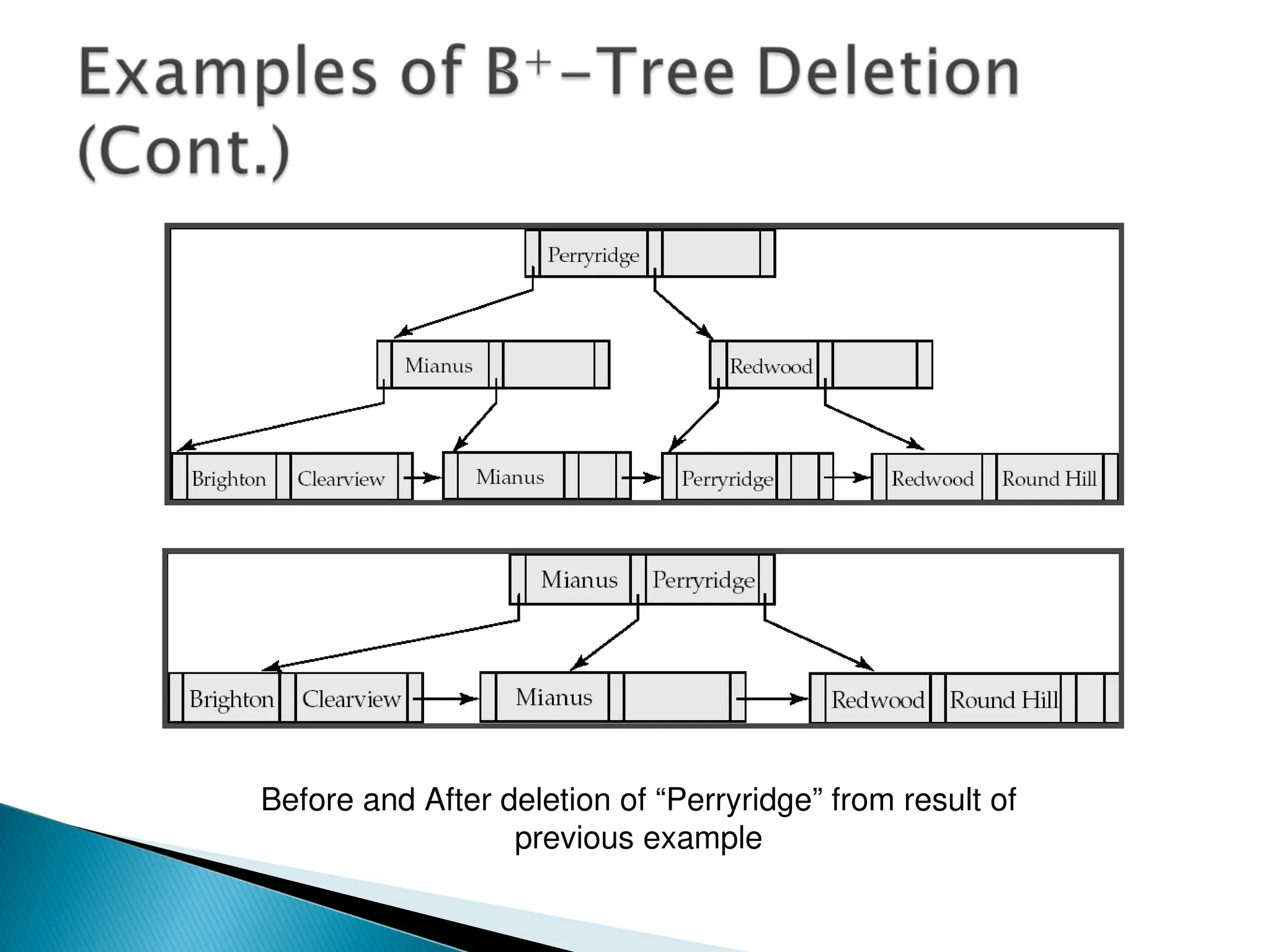 Before and After deletion of “Perryridge” from result of
previous example
 