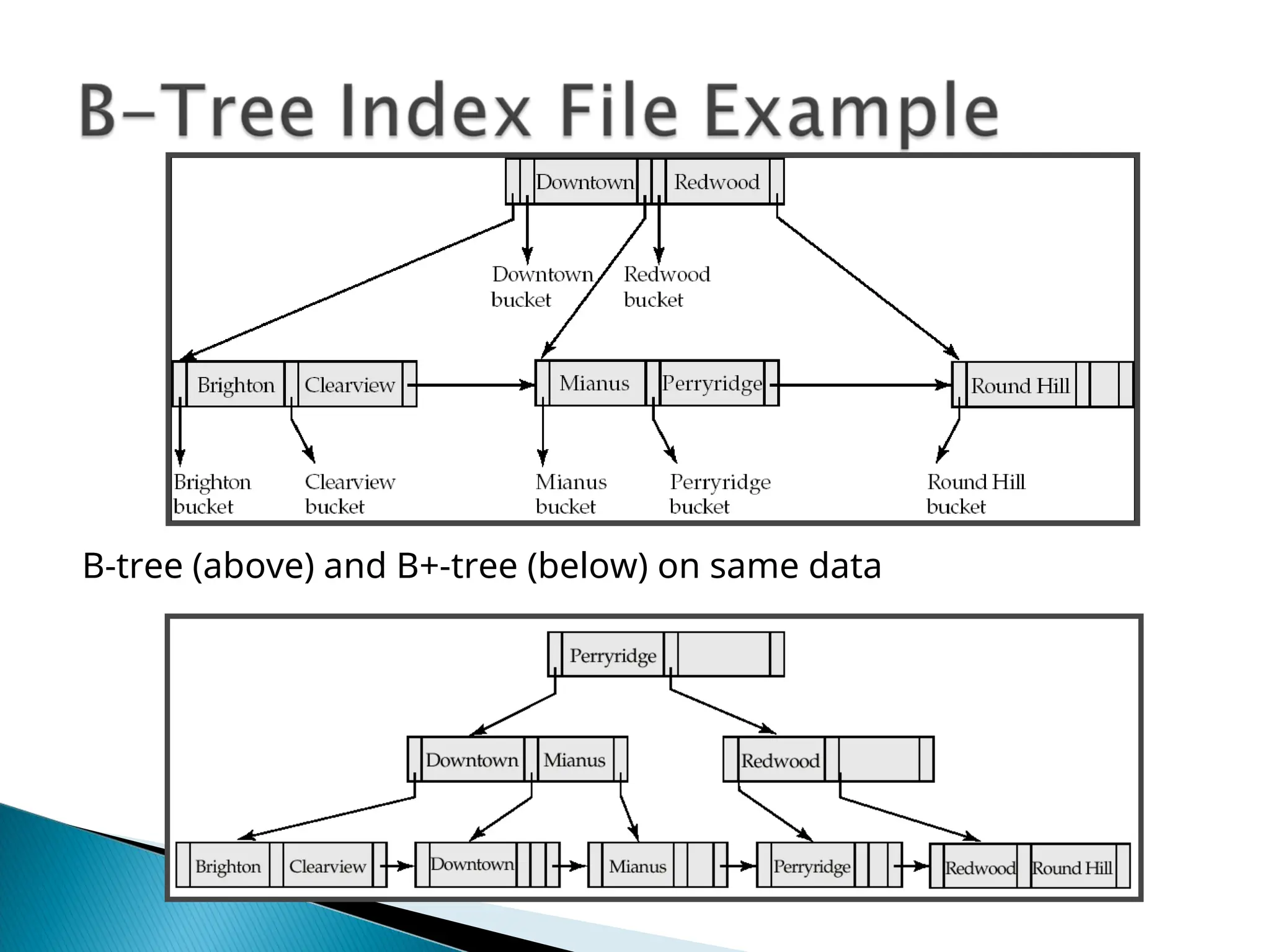 B-tree (above) and B+-tree (below) on same data
 