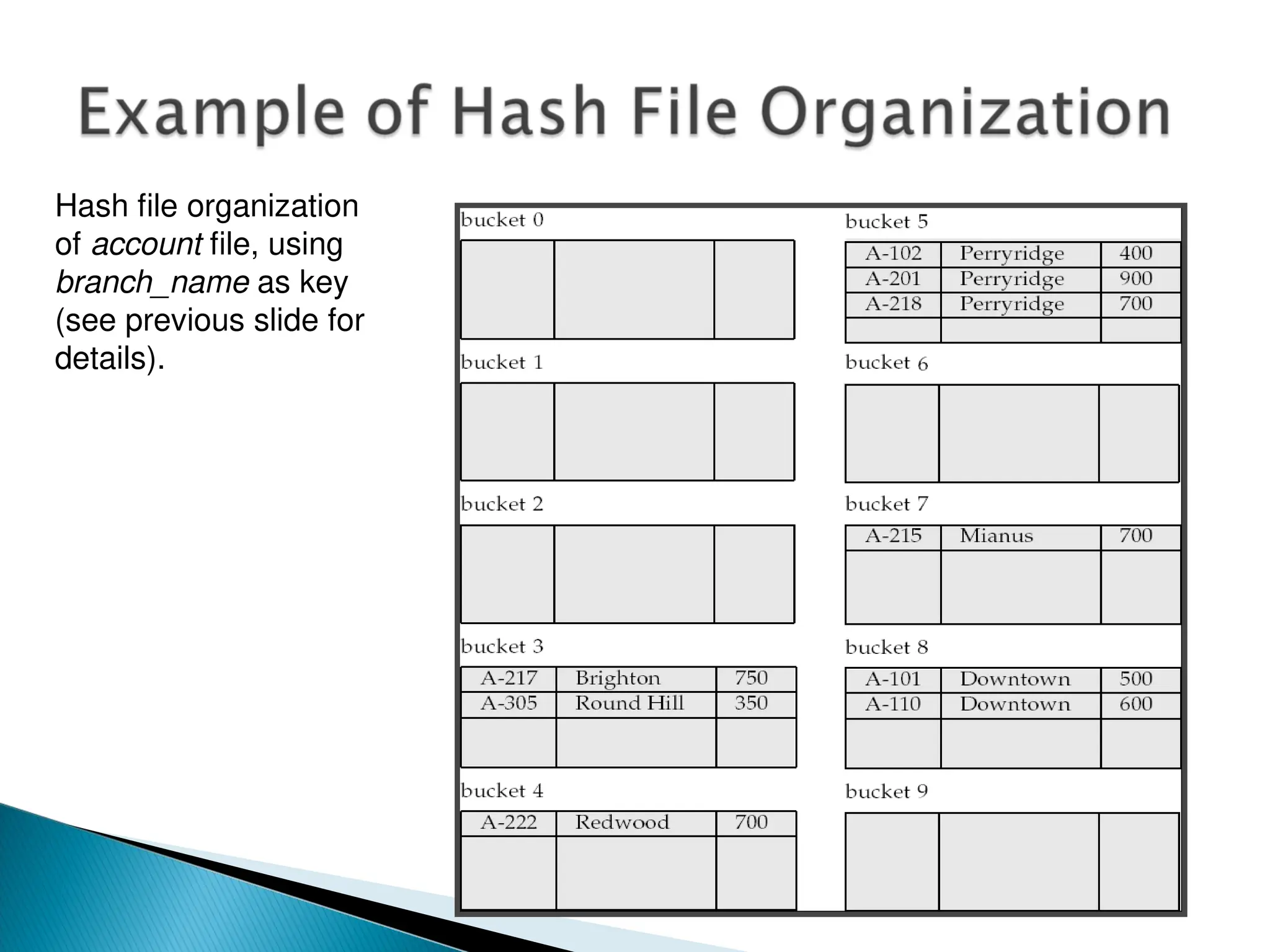 Hash file organization
of account file, using
branch_name as key
(see previous slide for
details).
 