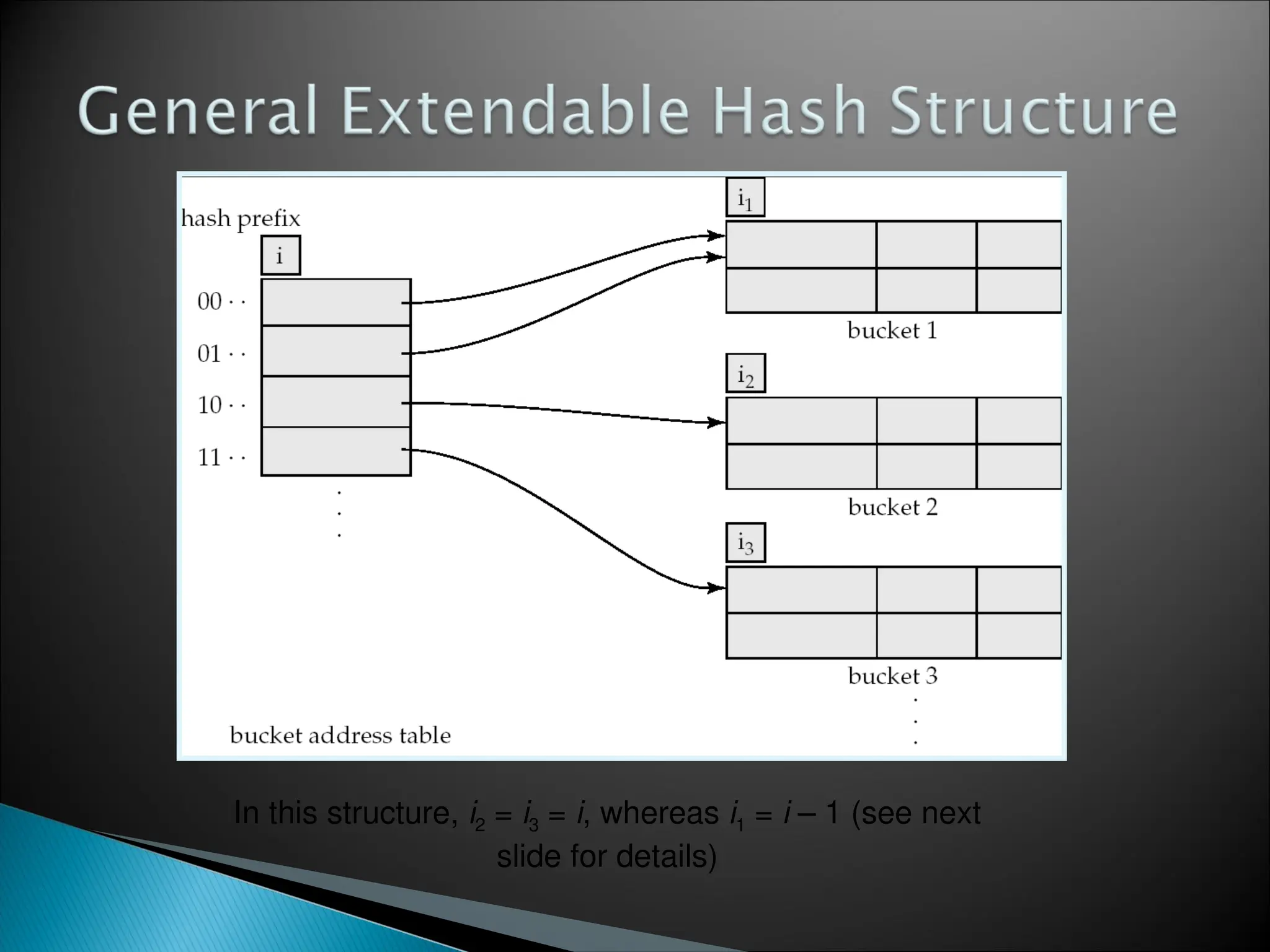 In this structure, i2 = i3 = i, whereas i1 = i – 1 (see next
slide for details)
 