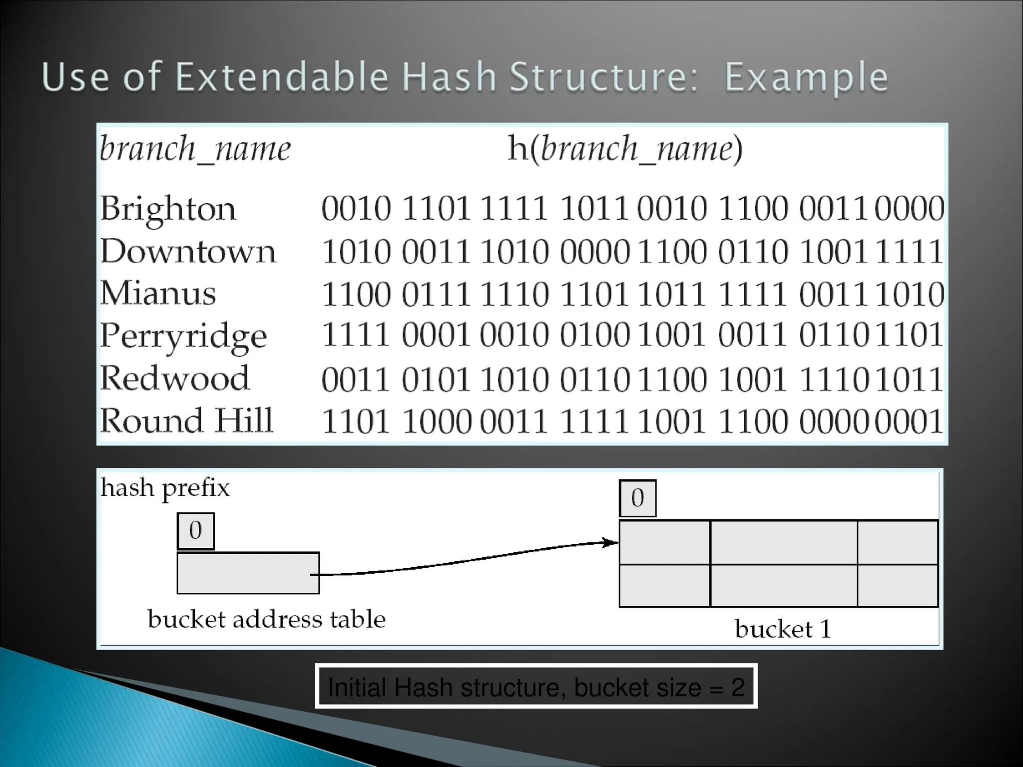 Initial Hash structure, bucket size = 2
 