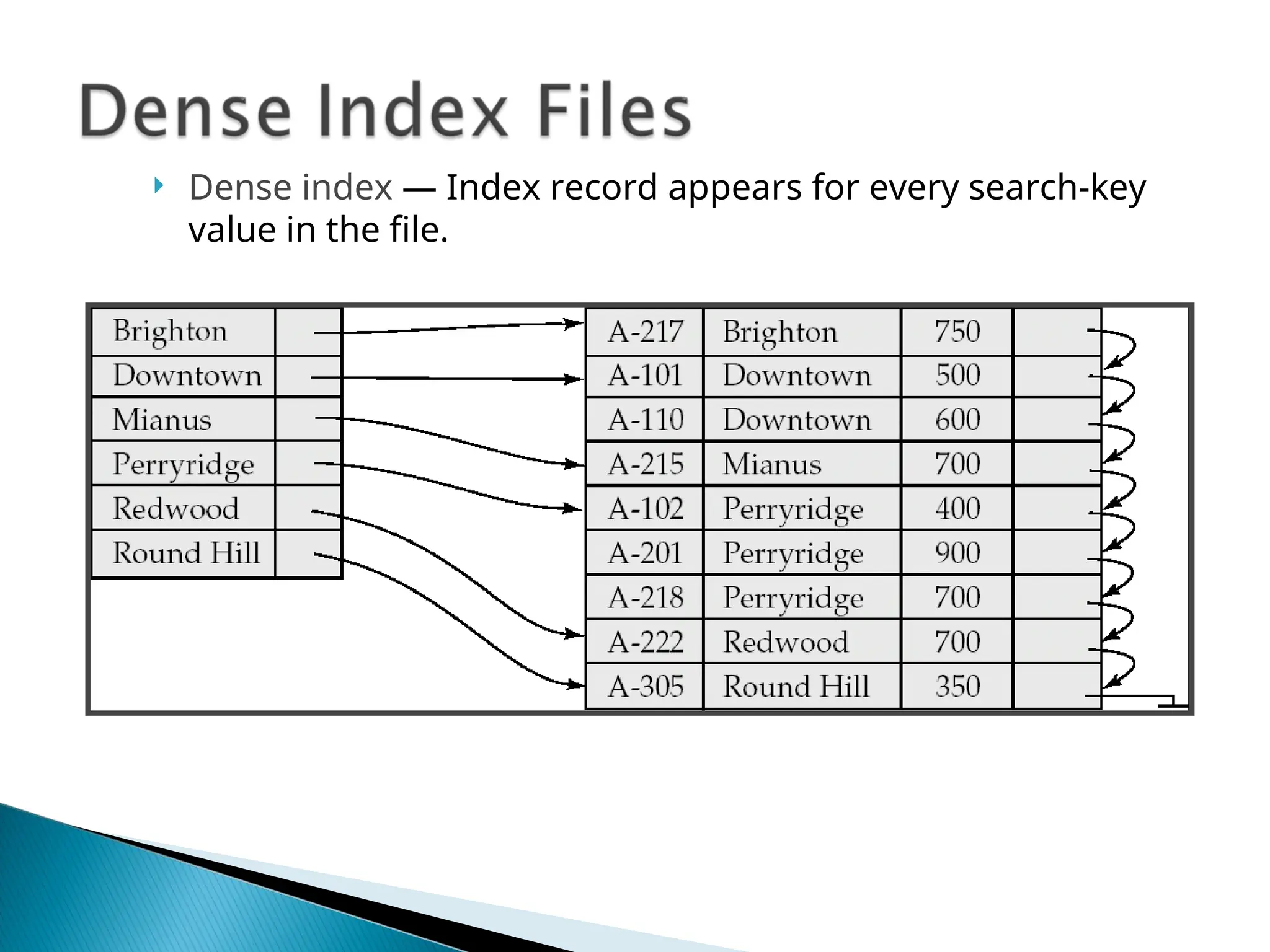  Dense index — Index record appears for every search-key
value in the file.
 