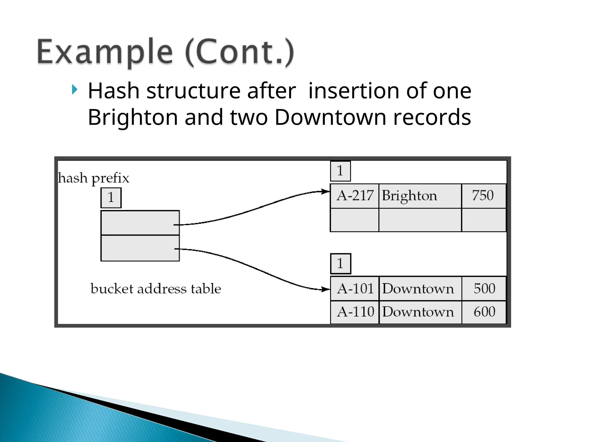  Hash structure after insertion of one
Brighton and two Downtown records
 