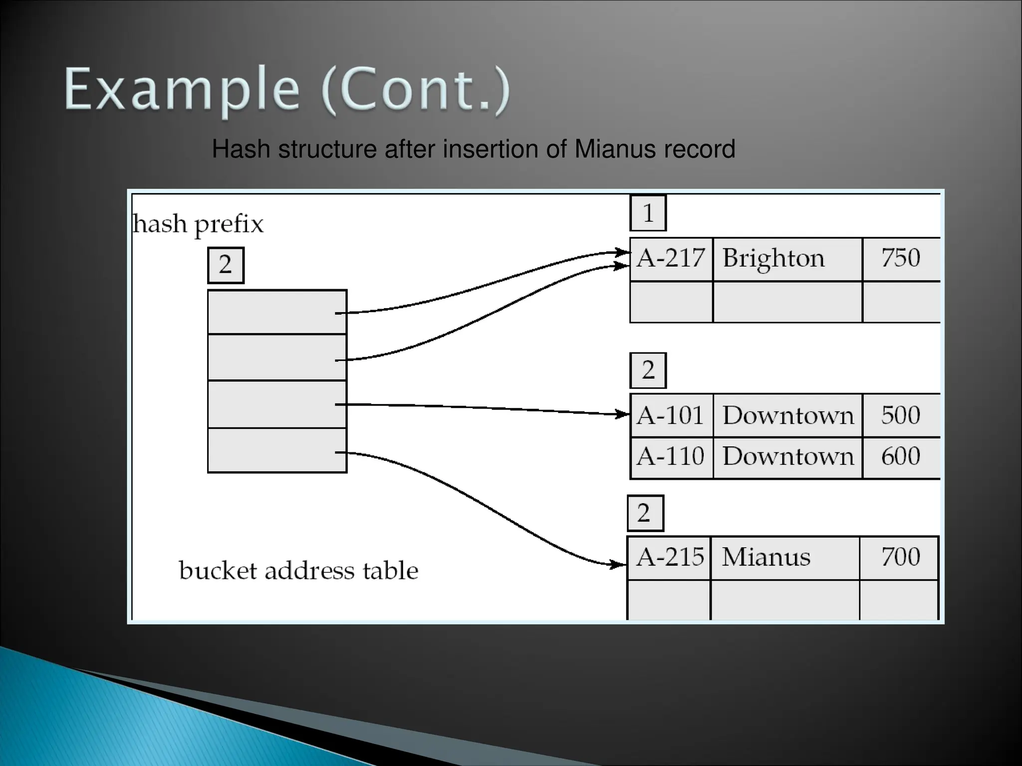 Hash structure after insertion of Mianus record
 
