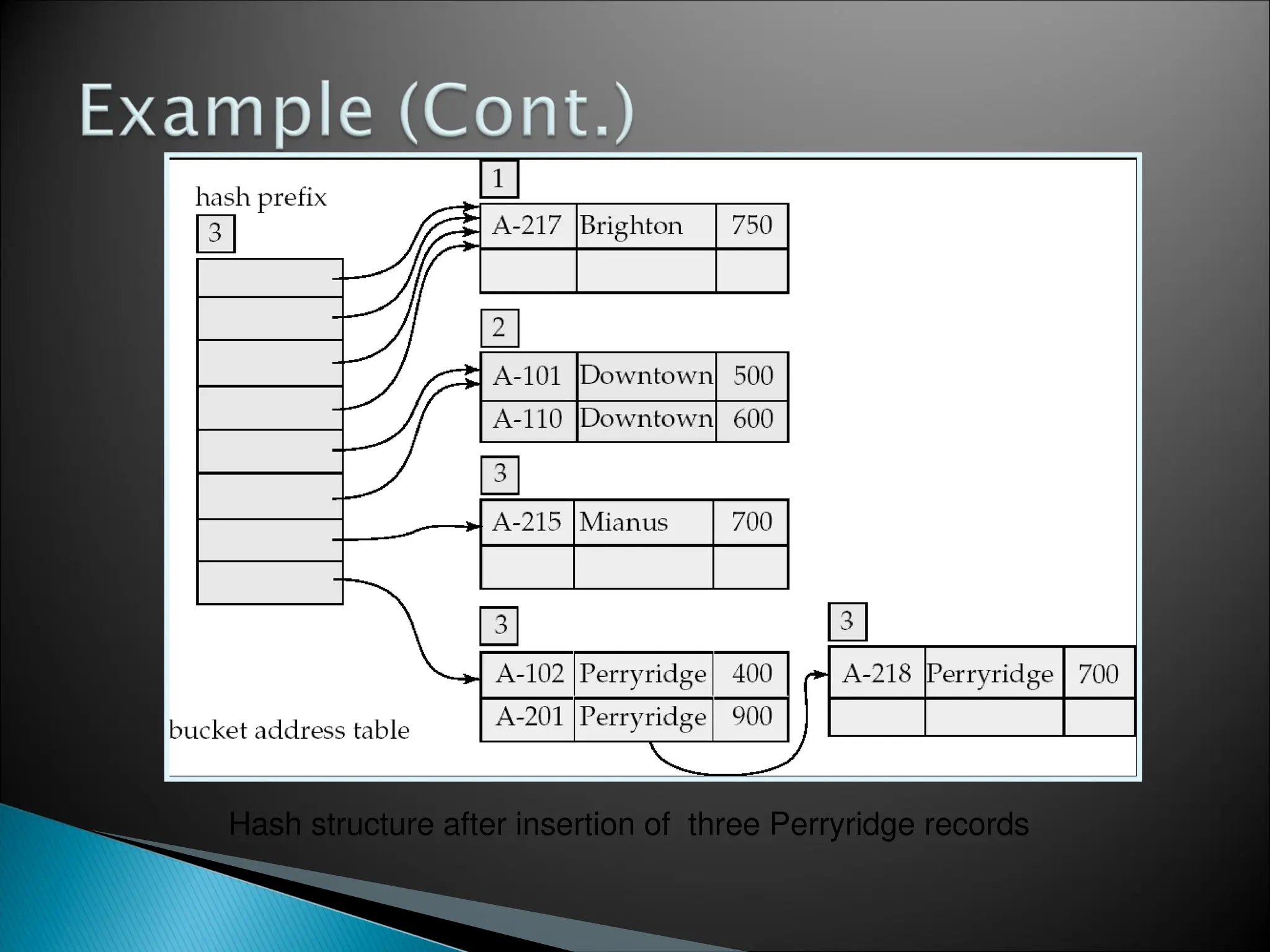 Hash structure after insertion of three Perryridge records
 