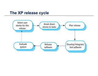 The XP release cycleThe XP release cycle
 