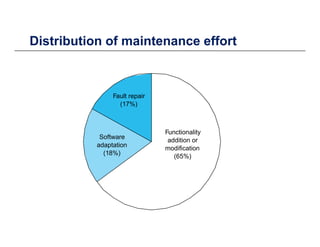 Distribution of maintenance effort
Fault repair
(17%)
Functionality
addition or
Software
addition or
modification
(65%)
Software
adaptation
(18%)
 