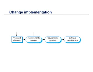 Change implementationChange implementation
Requirements
updating
Software
development
Requirements
analysis
Proposed
changes updating developmentanalysischanges
 