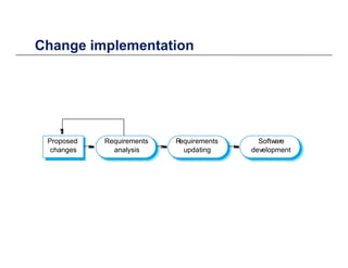 Change implementationChange implementation
Requirements
updating
Software
development
Requirements
analysis
Proposed
chang...