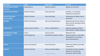 Comprehensive Overview of Reproductive Hormones and Their Functions | PDF