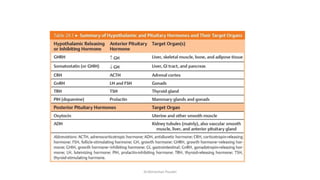 Comprehensive Overview of Reproductive Hormones and Their Functions | PDF