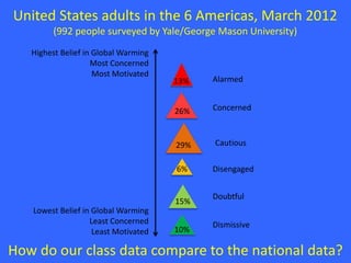 United States adults in the 6 Americas, March 2012
(992 people surveyed by Yale/George Mason University)
How do our class data compare to the national data?
Alarmed
Concerned
Cautious
Disengaged
Doubtful
Dismissive
Highest Belief in Global Warming
Most Concerned
Most Motivated
Lowest Belief in Global Warming
Least Concerned
Least Motivated 10%
15%
6%
29%
26%
13%
 