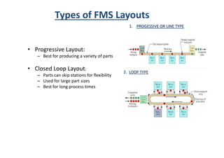 • Progressive Layout:
– Best for producing a variety of parts
• Closed Loop Layout:
– Parts can skip stations for flexibility
– Used for large part sizes
Types of FMS Layouts
– Used for large part sizes
– Best for long process times
 