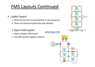FMS Layouts Continued
• Ladder Layout:
― Parts can be sent to any machine in any sequence
― Parts not limited to particular part families
• Open Field Layout:
― Most complex FMS layout
― Most complex FMS layout
― Includes several support stations
 