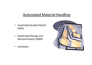 Automated Material Handling
• Automated Guided Vehicle
(AGV)
• Automated Storage and
Retrieval System (ASRS)
• Conveyors
 