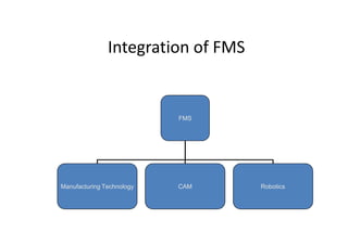 Integration of FMS
FMS
Manufacturing Technology CAM Robotics
 