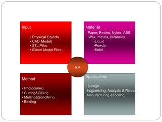 Input
• Physical Objects
• CAD Models
• STL Files
• Sliced Model Files
Material
Paper, Resins, Nylon, ABS,
Wax, metals, ceramics
•Liquid
•Powder
•Solid
Method
• Photocuring
• Cutting&Gluing
• Melting&Solidifying
• Binding
Applications
• Design
•Engineering, Analysis &Planning
•Manufacturing &Tooling
RP
 