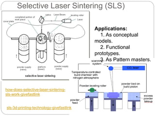 Selective Laser Sintering (SLS)
Applications:
1. As conceptual
models.
2. Functional
prototypes.
3. As Pattern masters.
sls-3d-printing-technology-givefastlink
how-does-selective-laser-sintering-
sls-work-givefastlink
 