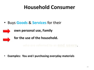 Household Consumer
• Buys Goods & Services for their
own personal use, Family
for the use of the household.
who are referred to as end users.
• Examples: You and I purchasing everyday materials
14
 