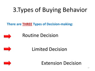 3.Types of Buying Behavior
There are THREE Types of Decision-making:
Routine Decision
Limited Decision
Extension Decision
17
 