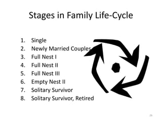 Stages in Family Life-Cycle
1. Single
2. Newly Married Couples
3. Full Nest I
4. Full Nest II
5. Full Nest III
6. Empty Nest II
7. Solitary Survivor
8. Solitary Survivor, Retired
29
 