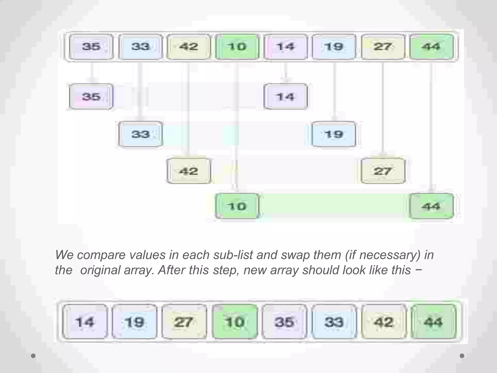 We compare values in each sub-list and swap them (if necessary) in
the original array. After this step, new array should look like this −
 