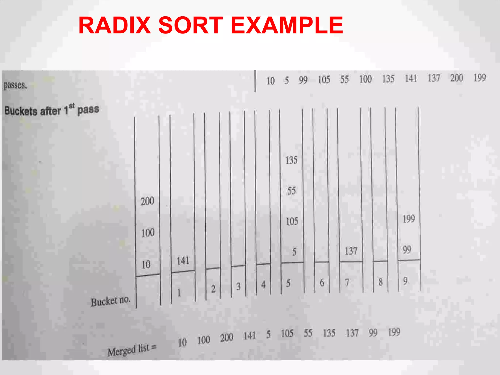 RADIX SORT EXAMPLE
 
