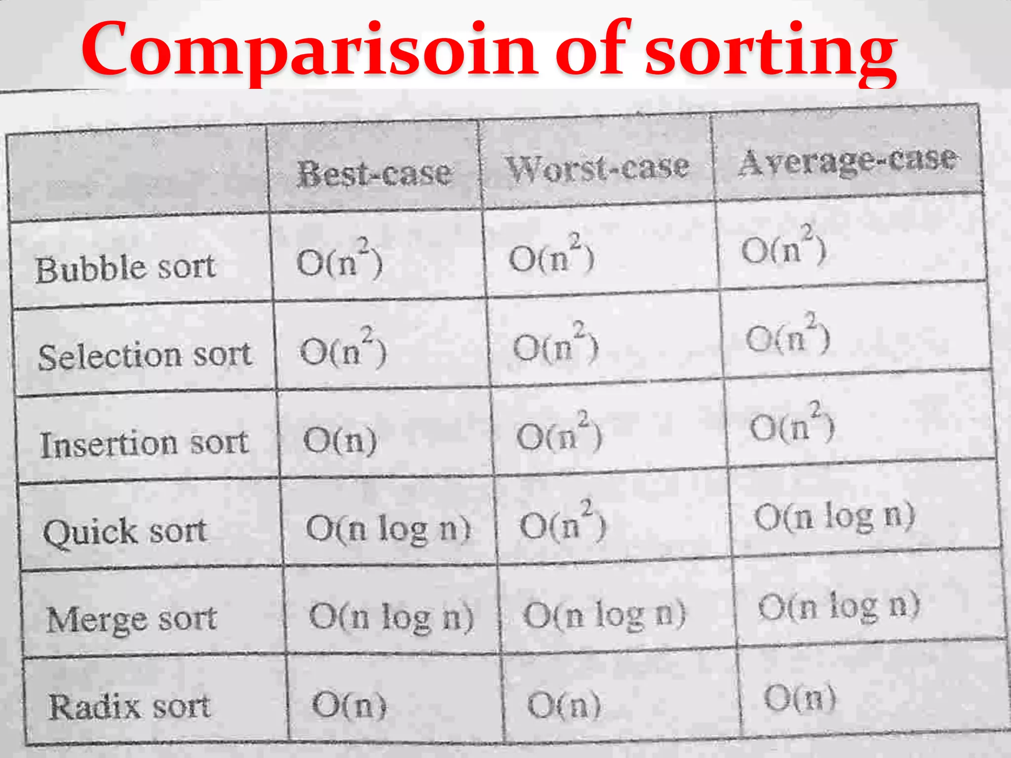 Comparisoin of sorting
13
8
 