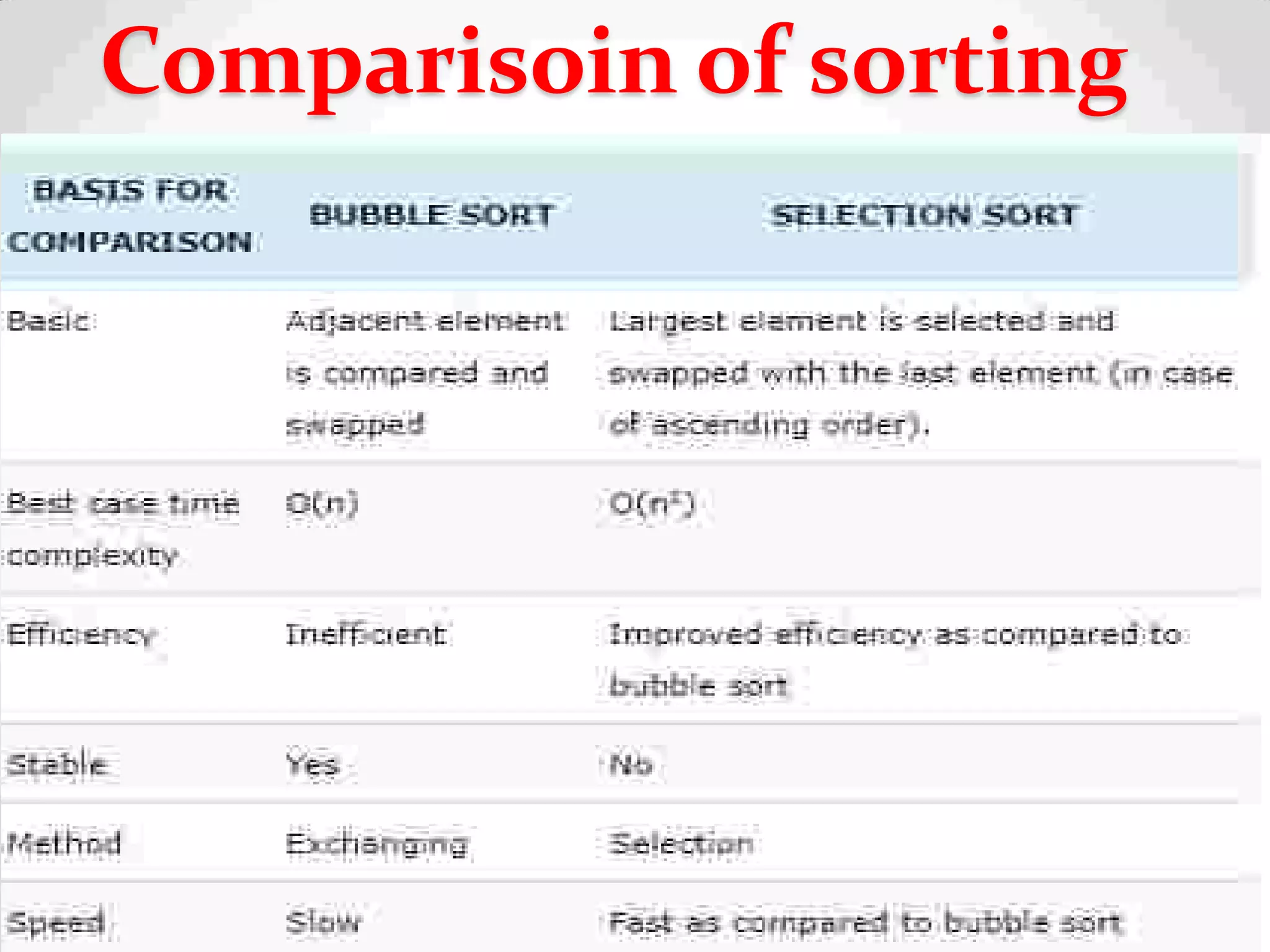 Comparisoin of sorting
14
0
 