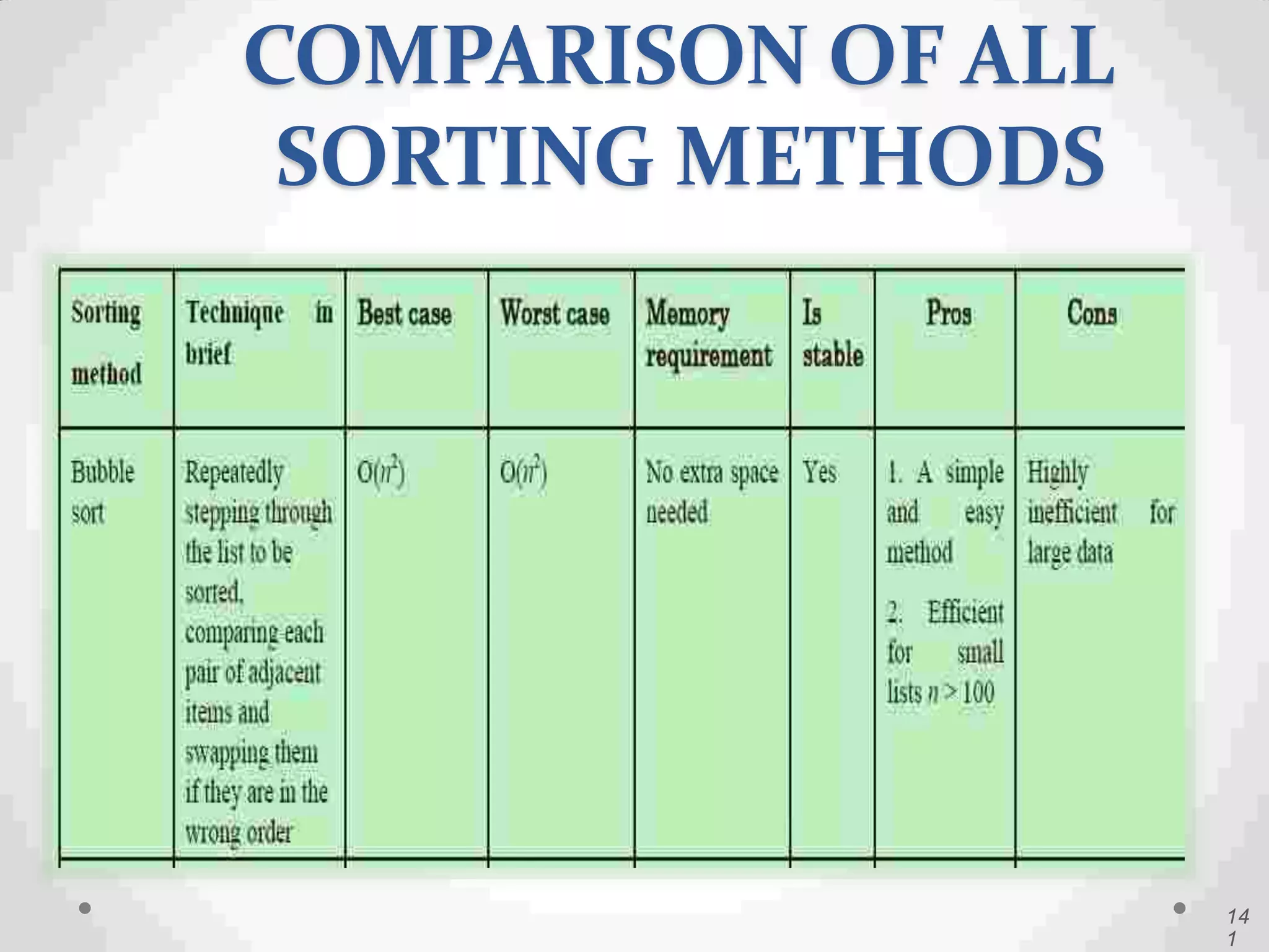COMPARISON OF ALL
SORTING METHODS
14
1
 