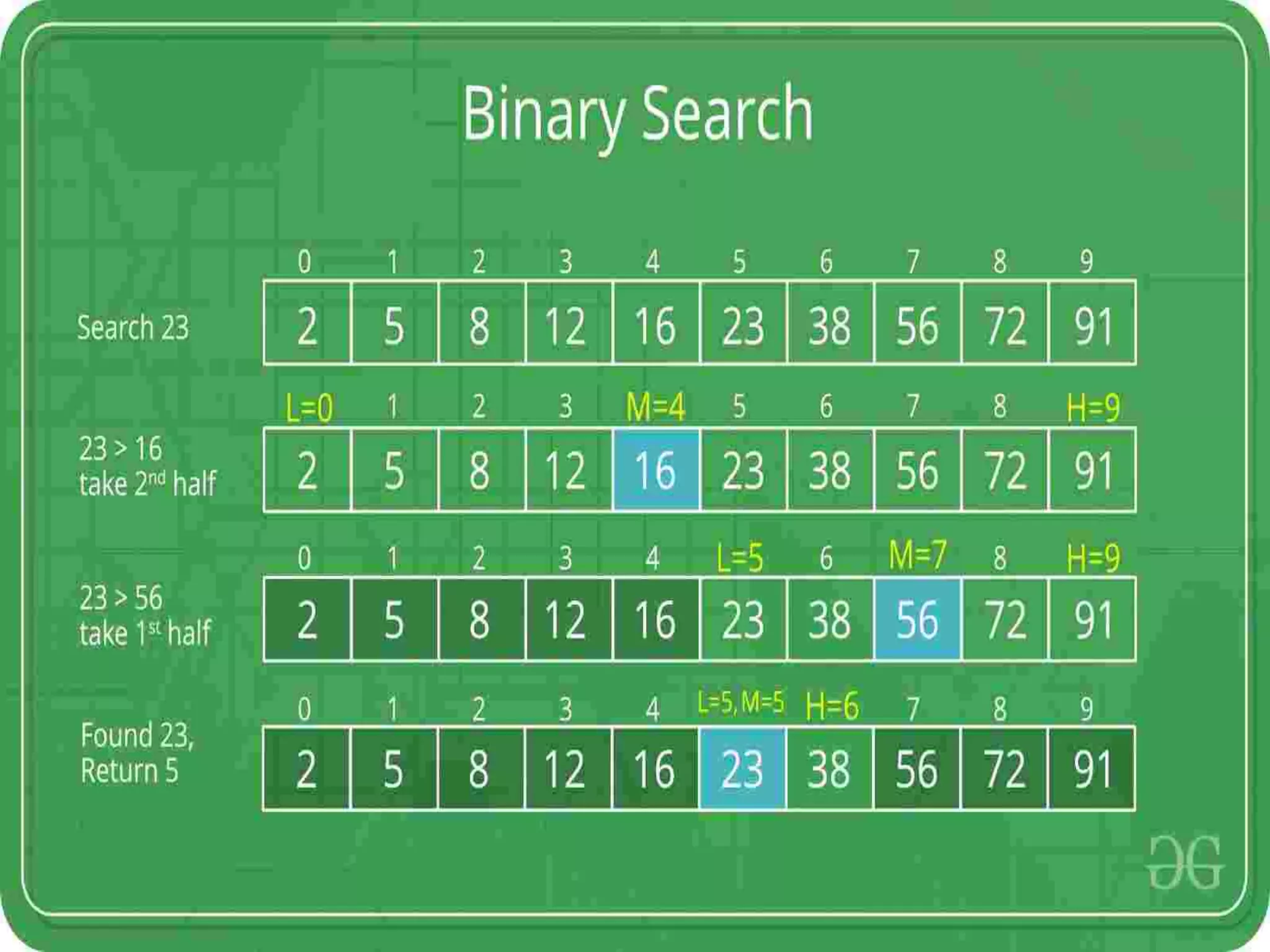 Binary Search
9/6/201
7
© Reem Al-
Attas
 