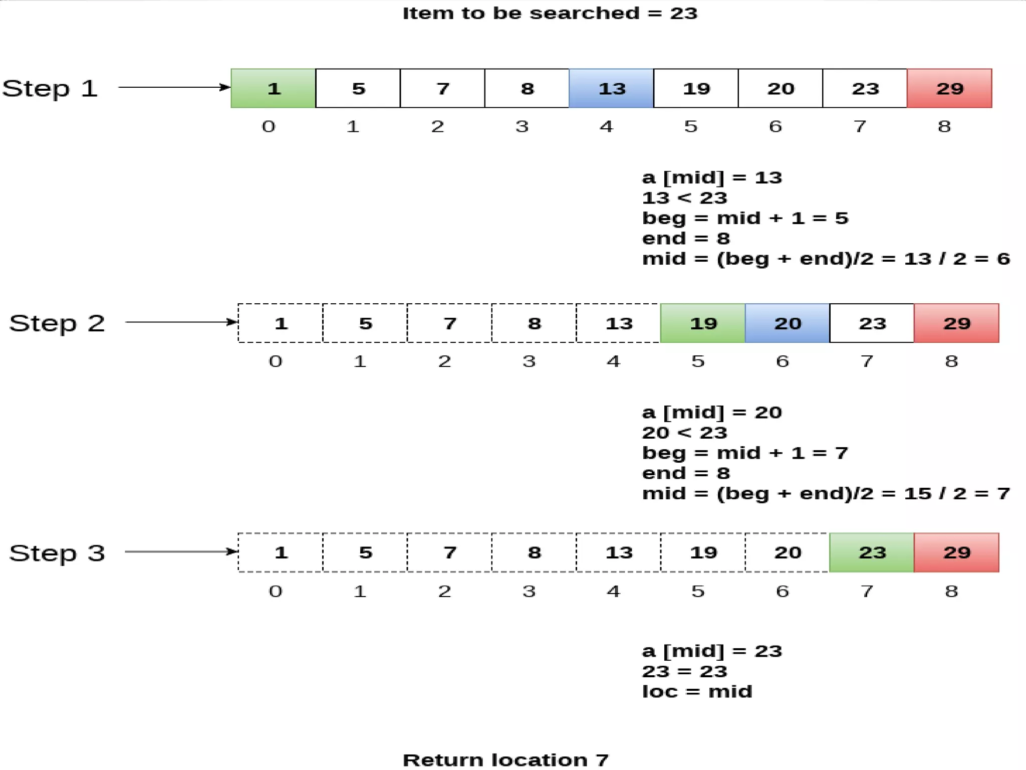 Binary Search Routine
}
 