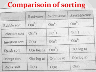 Comparisoin of sorting
13
8
 