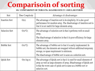 Comparisoin of sorting
13
9
 