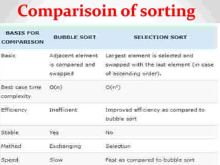 Comparisoin of sorting
14
0
 