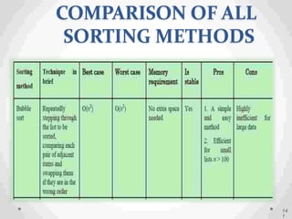 COMPARISON OF ALL
SORTING METHODS
14
1
 
