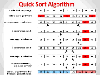 Quick Sort Algorithm
 