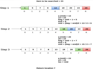 Unit 6 dsa SEARCHING AND SORTING | PPT