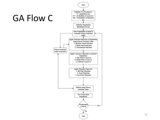 genetic algorithm artificial intelligence for AI sublect | PPTX