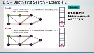 DFS – Depth First Search – Example 2
DFS sequence
(visited sequence):
A B C E D F G
Answer:
 